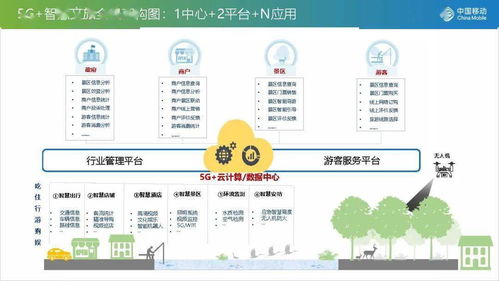 中国移动 5g 智慧文旅解决方案 ppt