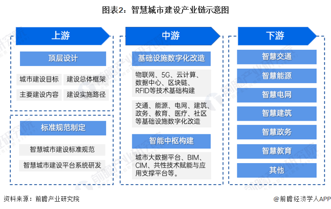 预见2024:2024年中国智慧城市建设行业市场现状、竞争格局及发展趋势分析 新型智慧城市建设成国家战略重点