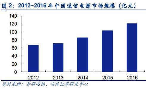 导读: 根据中国联通的统计,供电基础设施建设和运营成本分别占数据